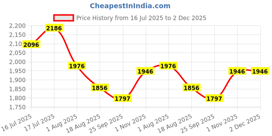 amazon.in fablestreet Woven Stripes Waistcoat - Black and White fablestreet Price History Graph from 16 Jul 2025 to 1 Dec 2025