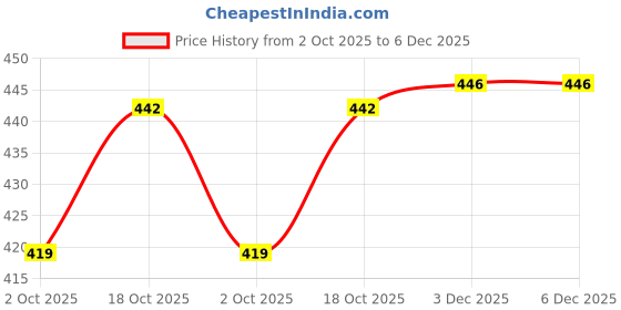 amazon.in FABLOFT 100 Pcs PP Picture Photo Frame Turn Buttons Fasteners Framing Supplies Price History Graph from 2 Oct 2025 to 6 Dec 2025