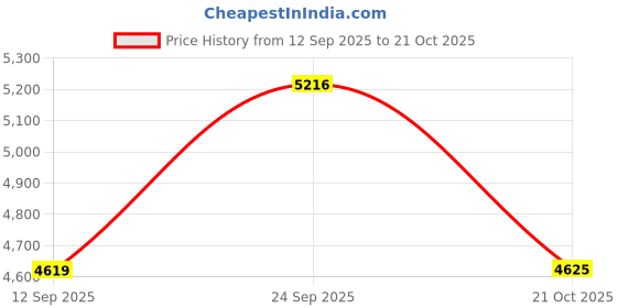 amazon.in FABLOFT 10000x Frame Back Panel Metal Fixing Nail Creative for Picture Frame Hanging Price History Graph from 12 Sep 2025 to 21 Oct 2025