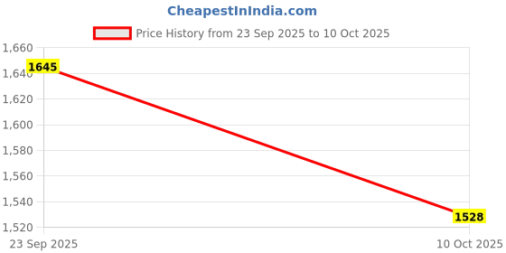 amazon.in FABLOFT 2 Sets Silent Wall Clock Movement with Pointer for DIY and Repair 2 Styles Price History Graph from 23 Sep 2025 to 10 Oct 2025