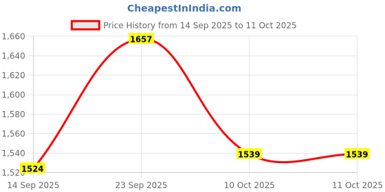 amazon.in FABLOFT 2 Sets Silent Wall Clock Movement with Pointer for DIY and Repair Supply Price History Graph from 14 Sep 2025 to 10 Oct 2025