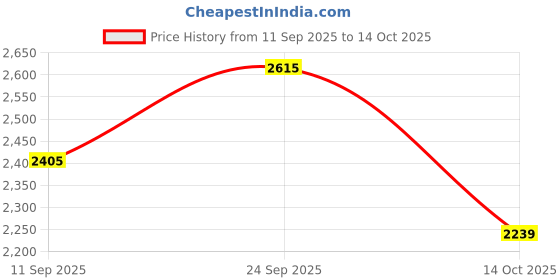amazon.in FABLOFT 24 Water Based Pigment Odorless Quick Drying Colors for Cement Paper Plaster Price History Graph from 11 Sep 2025 to 14 Oct 2025