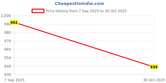 amazon.in FABLOFT 2X Flower Arrangement Bases Floral Fixing Base for Party Wedding Flower Shop Small Price History Graph from 7 Sep 2025 to 30 Oct 2025