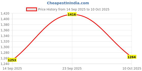 amazon.in FABLOFT 2x1 PP Rubber Printmaking Stamping Gluing Roller Press Block Brayer 6cm Price History Graph from 14 Sep 2025 to 10 Oct 2025