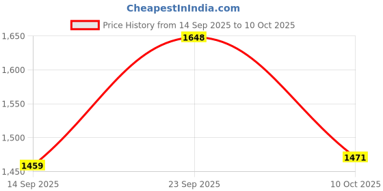 amazon.in FABLOFT 2xSilent Wall Clock Movement with Pointer for DIY and Repair Black red Pointer Black and red Pointers Price History Graph from 14 Sep 2025 to 10 Oct 2025