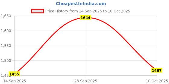 amazon.in FABLOFT 2xSilent Wall Clock Movement with Pointer for DIY and Repair Black red Pointer White Pointers Price History Graph from 14 Sep 2025 to 10 Oct 2025