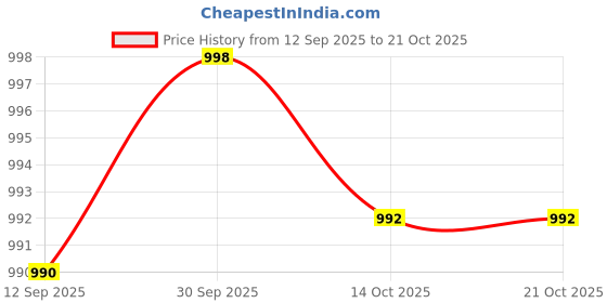 amazon.in FABLOFT 2xSteel Handle Chinese Calligraphy Japanese Sumi Drawing Brush Pen L Price History Graph from 12 Sep 2025 to 21 Oct 2025