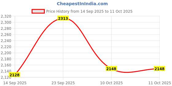 amazon.in FABLOFT 3 Sets Silent Wall Clock Movement with Pointer for DIY and Repair 3 Styles Price History Graph from 14 Sep 2025 to 10 Oct 2025