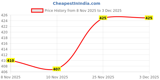 amazon.in FABLOFT 3 Wire Digital Display Volt Voltage Meter Voltmeter Car Motor 0.56'' Blue Price History Graph from 8 Nov 2025 to 3 Dec 2025