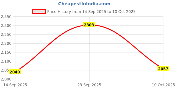 amazon.in FABLOFT 3xSilent Wall Clock Movement with Pointer for DIY and Repair Black red Pointer Black and red Pointers Price History Graph from 14 Sep 2025 to 10 Oct 2025