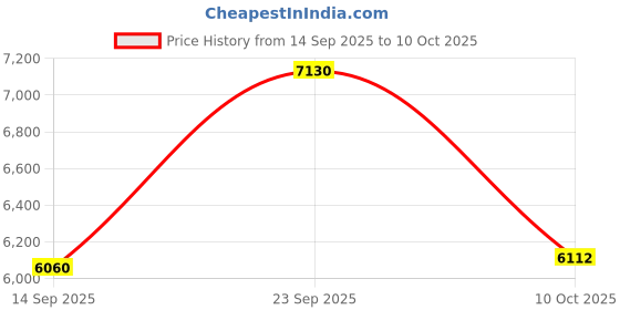amazon.in FABLOFT 4Pcs Screen Print Tool Start Set Reusable for Tote Bags Household Tablecloth Price History Graph from 14 Sep 2025 to 10 Oct 2025