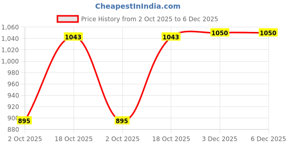amazon.in FABLOFT 6x100 Pcs PP Picture Photo Frame Turn Buttons Fasteners Framing Supplies Price History Graph from 2 Oct 2025 to 6 Dec 2025