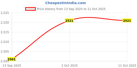 amazon.in FABLOFT 6x40 Sheets Chinese Calligraphy Brush Ink Writing Sumi Paper archaize Color Price History Graph from 13 Sep 2025 to 11 Oct 2025