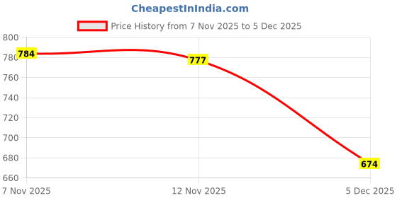 amazon.in FABLOFT CD-IU201S USB Video Audio Adapter Direct Cable for Pioneer ipod iPhone Price History Graph from 7 Nov 2025 to 5 Dec 2025