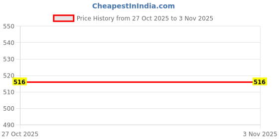 amazon.in FABLOFT Electric Drill Switch Sturdy Electric Power Tool for 2106 Indoor Accessories Price History Graph from 27 Oct 2025 to 2 Nov 2025
