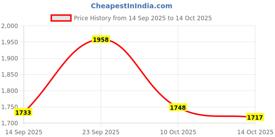 amazon.in FABLOFT Emulsion Scoop Coater Multiuse Convenient Nonslip for Office Home Commercial 30cm Price History Graph from 14 Sep 2025 to 14 Oct 2025