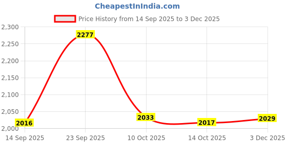 amazon.in FABLOFT Emulsion Scoop Coater Multiuse Convenient Nonslip for Office Home Commercial 35cm Price History Graph from 14 Sep 2025 to 3 Dec 2025