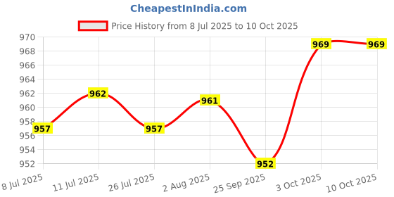 amazon.in fabloft FABLOFT® 10 Pairs Round Bra Pad Inserts Push Up Sponge for Swimwear Bikini fabloft Price History Graph from 8 Jul 2025 to 9 Oct 2025