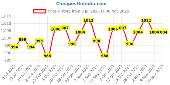 amazon.in fabloft FABLOFT® 10 Pairs Women Bikinis Round Bra Pad Inserts Sponge Push Up Swimwear fabloft Price History Graph from 8 Jul 2025 to 29 Nov 2025