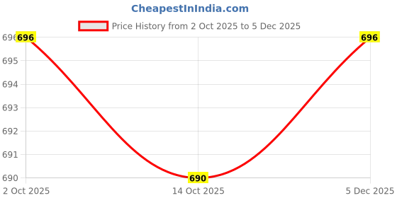 amazon.in fabloft FABLOFT® 10 Pieces Crown Shape Spacer Beads Jewelry Charms Connector Rose Gold fabloft Price History Graph from 2 Oct 2025 to 5 Dec 2025