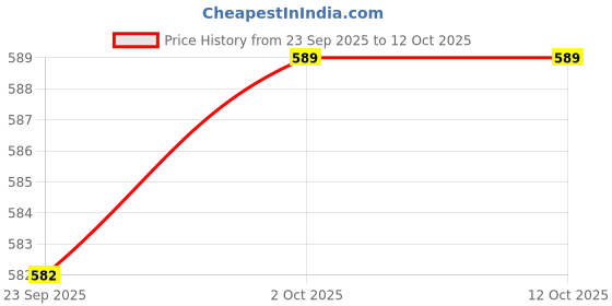 amazon.in fabloft FABLOFT® 2x10 Pieces Alloy Pharaoh Mask Bracelet Connector Charm Beads Silver fabloft Price History Graph from 23 Sep 2025 to 11 Oct 2025