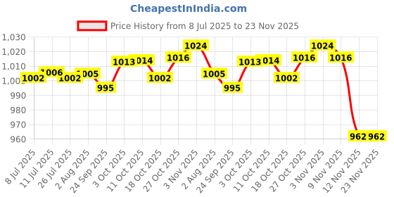 amazon.in fabloft FABLOFT® 2x3 Pairs Beige Soft Round Bra Pads Inserts for Sports Bikini Top Swimsuit Bra fabloft Price History Graph from 8 Jul 2025 to 22 Nov 2025