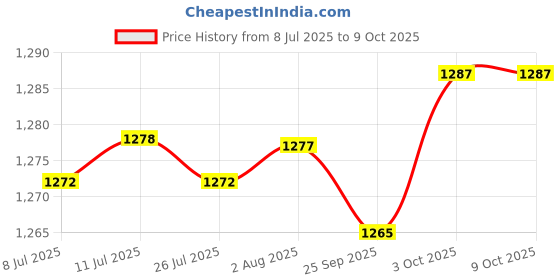 amazon.in fabloft FABLOFT® 2x3 Pairs Bra Bikini Breast Foam Push Up Pads Insert Enhancer Swimsuit fabloft Price History Graph from 8 Jul 2025 to 8 Oct 2025