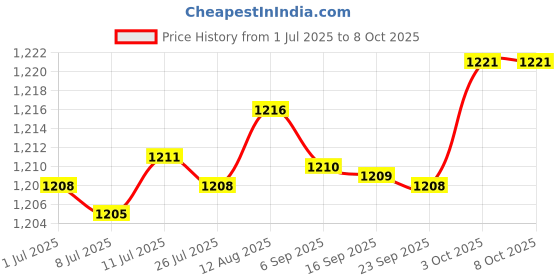 amazon.in fabloft FABLOFT® 2x3 Pairs Triangle Bra Inserts Pads Bra Cups Inserts for Bikini Top White fabloft Price History Graph from 1 Jul 2025 to 8 Oct 2025