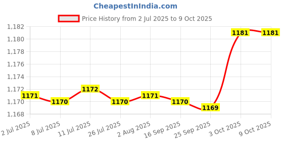 amazon.in fabloft FABLOFT® 2x3 Pairs Triangle Bra Pads Inserts Sponge Foam Push Up Pad for Swimwear fabloft Price History Graph from 2 Jul 2025 to 8 Oct 2025