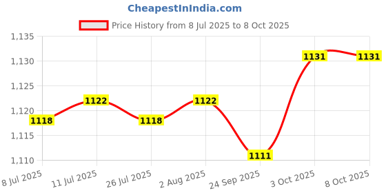 amazon.in fabloft FABLOFT® 2x3 Pairs Triangle Sewing in Insert Foam Soft Cup Removable Padded Black fabloft Price History Graph from 8 Jul 2025 to 7 Oct 2025