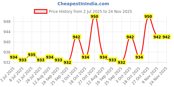 amazon.in fabloft FABLOFT® 2x3 Pairs Women Foam Inserts Breast Bra Pads Swimwear Bikini Pads fabloft Price History Graph from 2 Jul 2025 to 24 Nov 2025