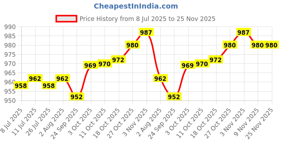 amazon.in fabloft FABLOFT® 2x5 Pairs Women Bikinis Round Bra Pad Inserts Sponge Push Up Swimwear fabloft Price History Graph from 8 Jul 2025 to 25 Nov 2025