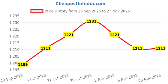 amazon.in fabloft FABLOFT® 2x6Pcs Bra Pads Inserts Sew in Removable Push up for Swimsuit Sports Bra Skin fabloft Price History Graph from 23 Sep 2025 to 23 Nov 2025