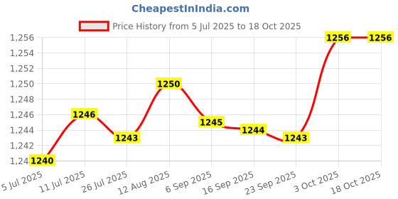 amazon.in fabloft FABLOFT® 2x6Pcs Bra Pads Inserts Sew in Removable Push up for Swimsuit Sports Bra White fabloft Price History Graph from 5 Jul 2025 to 18 Oct 2025