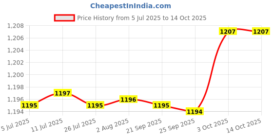 amazon.in fabloft FABLOFT® 3x3 Pairs Round Bra Pads Inserts Cup Bra Insert Enhancers for Bikini Swimsuit fabloft Price History Graph from 5 Jul 2025 to 13 Oct 2025