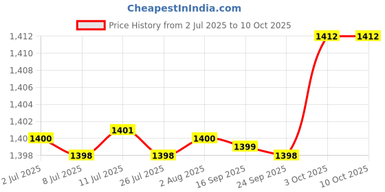 amazon.in fabloft FABLOFT® 3x3 Pairs Soft Women's Triangle Bra Pads Inserts for Sports Bra Bikini fabloft Price History Graph from 2 Jul 2025 to 10 Oct 2025