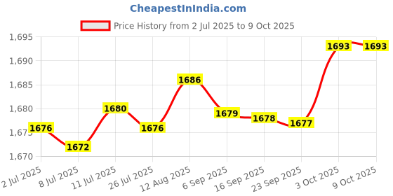 amazon.in fabloft FABLOFT® 3x3 Pairs Triangle Bra Inserts Pads Bra Cups Inserts for Bikini Top Black fabloft Price History Graph from 2 Jul 2025 to 7 Oct 2025