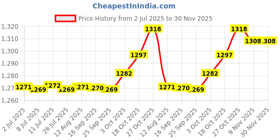 amazon.in fabloft FABLOFT® 3x5 Pairs Women Bikinis Round Bra Pad Inserts Sponge Push Up Swimwear White fabloft Price History Graph from 2 Jul 2025 to 30 Nov 2025