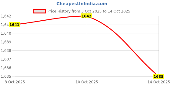amazon.in fabloft FABLOFT® 3x6Pcs Bra Pads Inserts Sew in Removable Push up for Swimsuit Sports Bra Skin fabloft Price History Graph from 3 Oct 2025 to 14 Oct 2025