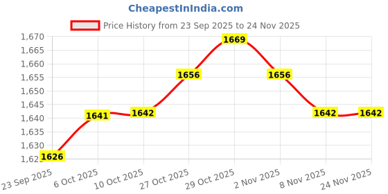 amazon.in fabloft FABLOFT® 3x6Pcs Bra Pads Inserts Sew in Removable Push up for Swimsuit Sports Bra Skin fabloft Price History Graph from 23 Sep 2025 to 23 Nov 2025