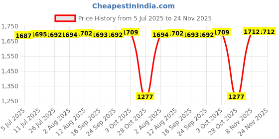 amazon.in fabloft FABLOFT® 3x6Pcs Bra Pads Inserts Sew in Removable Push up for Swimsuit Sports Bra White fabloft Price History Graph from 5 Jul 2025 to 23 Nov 2025