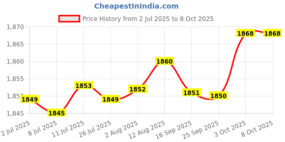 amazon.in fabloft FABLOFT® 3x8x Shoulder Pads Thickness Sponge Wedge Pads for Sloping Shoulder Men fabloft Price History Graph from 2 Jul 2025 to 7 Oct 2025