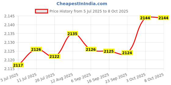 amazon.in fabloft FABLOFT® 4x3 Pairs Triangle Bra Inserts Pads Bra Cups Inserts for Bikini Top Black fabloft Price History Graph from 5 Jul 2025 to 8 Oct 2025