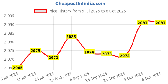 amazon.in fabloft FABLOFT® 4x3 Pairs Triangle Bra Inserts Pads Bra Cups Inserts for Bikini Top White fabloft Price History Graph from 5 Jul 2025 to 8 Oct 2025