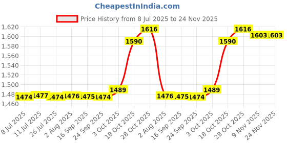 amazon.in fabloft FABLOFT® 4x5 Pairs Women Bikinis Round Bra Pad Inserts Sponge Push Up Swimwear Black fabloft Price History Graph from 8 Jul 2025 to 23 Nov 2025