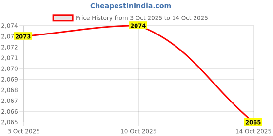 amazon.in fabloft FABLOFT® 4x6Pcs Bra Pads Inserts Sew in Removable Push up for Swimsuit Sports Bra Skin fabloft Price History Graph from 3 Oct 2025 to 14 Oct 2025
