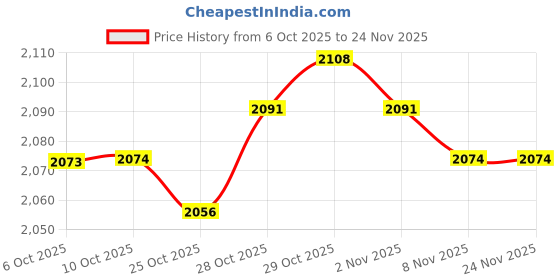 amazon.in fabloft FABLOFT® 4x6Pcs Bra Pads Inserts Sew in Removable Push up for Swimsuit Sports Bra Skin fabloft Price History Graph from 6 Oct 2025 to 23 Nov 2025