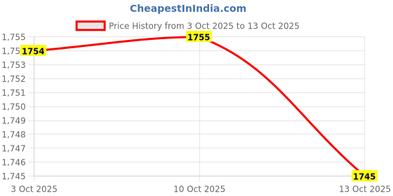 amazon.in fabloft FABLOFT® 5x3 Pairs Round Bra Pads Inserts Cup Bra Insert Enhancers for Bikini Swimsuit fabloft Price History Graph from 3 Oct 2025 to 13 Oct 2025