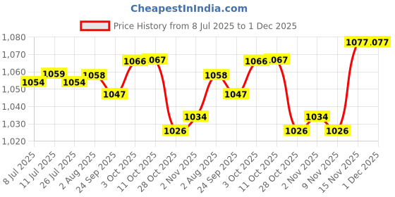 amazon.in fabloft FABLOFT® 6 Pairs Women's Triangle Bra Pads Inserts for Sports Bra Bikini Black White fabloft Price History Graph from 8 Jul 2025 to 1 Dec 2025