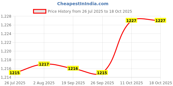 amazon.in fabloft FABLOFT® 6x10pcs Alloy Replacement Bra Strap Slide Hook Fig 9 Lingerie Adjuster 19mm fabloft Price History Graph from 26 Jul 2025 to 18 Oct 2025
